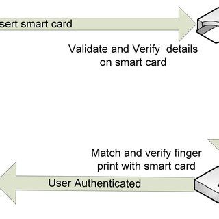 smart card based authentication.